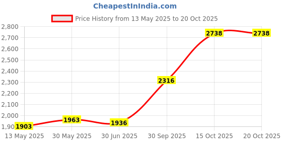 flipkart.com drizon Leatherite 7D Mat ForRenault Kiger, Universal For Car drizon Price History Graph from 13 May 2025 to 20 Oct 2025