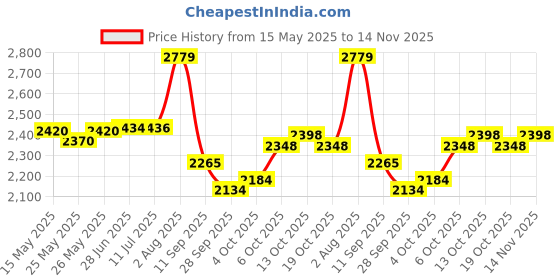 flipkart.com gomechanic Leatherite 7D Mat ForTata Altroz gomechanic Price History Graph from 15 May 2025 to 14 Nov 2025