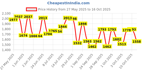 flipkart.com drizon Leatherite 7D Mat ForTata Nexon drizon Price History Graph from 27 May 2025 to 16 Oct 2025