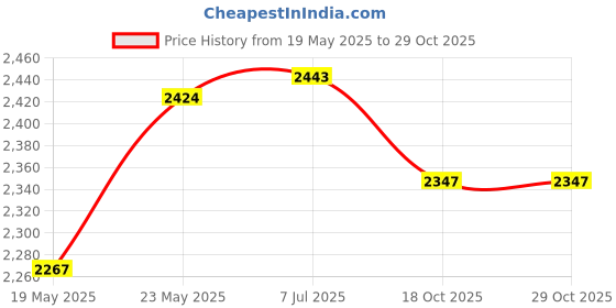 flipkart.com arneja Leatherite 7D Mat ForTata Nexon EV arneja Price History Graph from 19 May 2025 to 29 Oct 2025