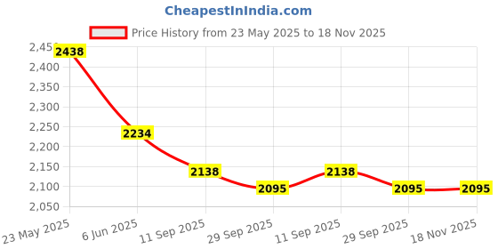 flipkart.com looxswag Leatherite 7D Mat ForTata Punch looxswag Price History Graph from 23 May 2025 to 18 Nov 2025