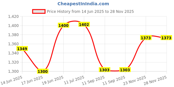 flipkart.com pegasus premium Leatherite 7D Mat ForTata Punch pegasus premium Price History Graph from 14 Jun 2025 to 27 Nov 2025