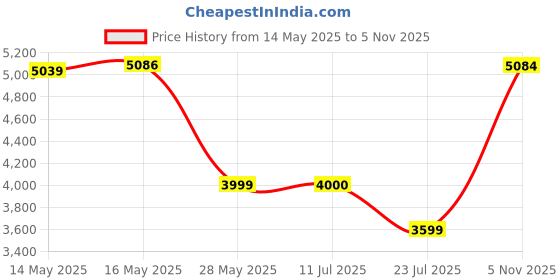 flipkart.com kingsway Leatherite 7D Mat ForTata Safari (7 Seater) kingsway Price History Graph from 14 May 2025 to 5 Nov 2025