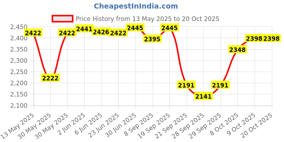 flipkart.com drizon Leatherite 7D Mat ForTata Tiago drizon Price History Graph from 13 May 2025 to 19 Oct 2025