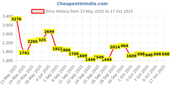 flipkart.com drizon Leatherite 7D Mat ForTata Tiago drizon Price History Graph from 13 May 2025 to 16 Oct 2025