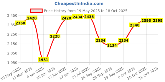 flipkart.com rkpsp Leatherite 7D Mat ForTata Tiago rkpsp Price History Graph from 19 May 2025 to 16 Oct 2025