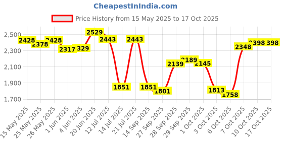 flipkart.com drizon Leatherite 7D Mat ForTata Tigor drizon Price History Graph from 15 May 2025 to 16 Oct 2025