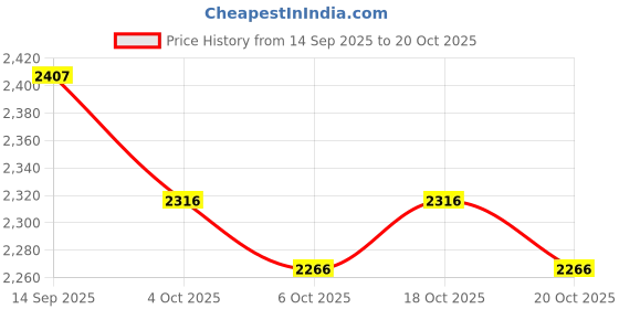 flipkart.com maties Leatherite 7D Mat ForTata Tigor maties Price History Graph from 14 Sep 2025 to 18 Oct 2025