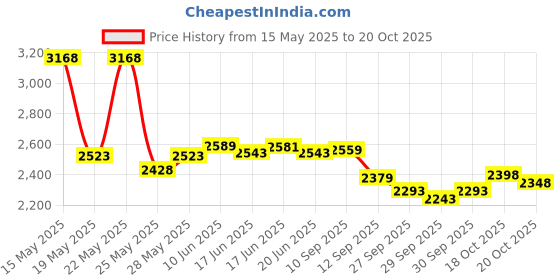 flipkart.com mecarnic Leatherite 7D Mat ForVolkswagen Taigun mecarnic Price History Graph from 15 May 2025 to 20 Oct 2025