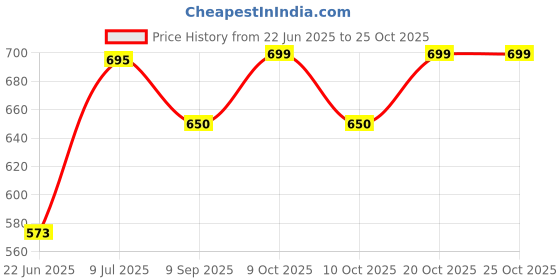 flipkart.com eastern club LEATHERITE BROWN BAG BLUE GLOVE WITH BLACK SHAKER Fitness Accessory Kit Kit eastern club Price History Graph from 22 Jun 2025 to 20 Oct 2025