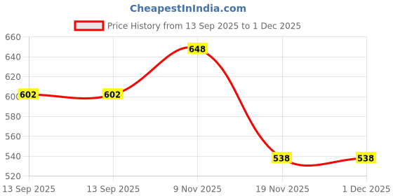 flipkart.com coi leatherite Brown expendable cheque book holder/document holder coi Price History Graph from 13 Sep 2025 to 1 Dec 2025