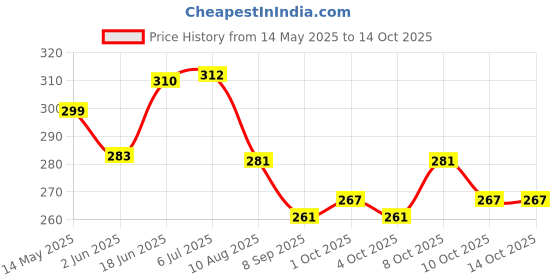 flipkart.com lela Leatherite Office Chair Cover Removable & Stretchable,Soft Fabric Rolling Chair lambablack01 Sofa Fabric lela Price History Graph from 14 May 2025 to 14 Oct 2025