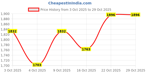 flipkart.com zeanuro Leatherite, PVC 7D Mat For Maruti Suzuki New Brezza zeanuro Price History Graph from 3 Oct 2025 to 29 Oct 2025