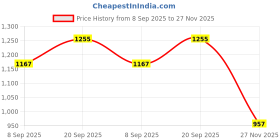 flipkart.com black eagle Leatherite Standard Mat For Hyundai Elite i20 black eagle Price History Graph from 8 Sep 2025 to 27 Nov 2025