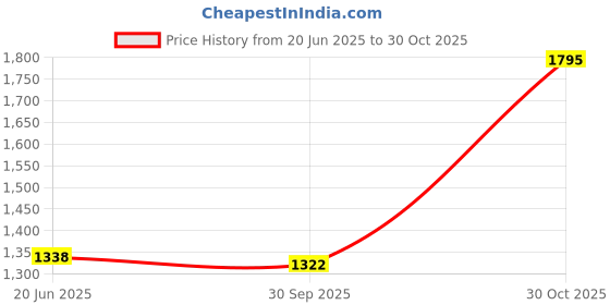 flipkart.com maties Leatherite Standard Mat For Maruti Suzuki Ertiga maties Price History Graph from 20 Jun 2025 to 30 Oct 2025
