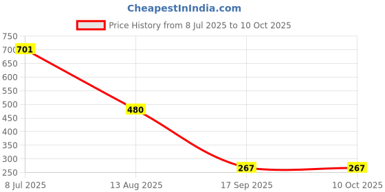 flipkart.com lela Leatherite Stretchable,Soft Fabric & Removable Mesh And Desk Office Chair Cover Sofa Fabric lela Price History Graph from 8 Jul 2025 to 9 Oct 2025