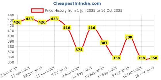 flipkart.com leatherkraft Loafers For Men leatherkraft Price History Graph from 1 Jun 2025 to 15 Oct 2025