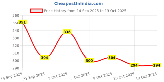 flipkart.com leatherkraft Loafers For Men leatherkraft Price History Graph from 14 Sep 2025 to 10 Oct 2025