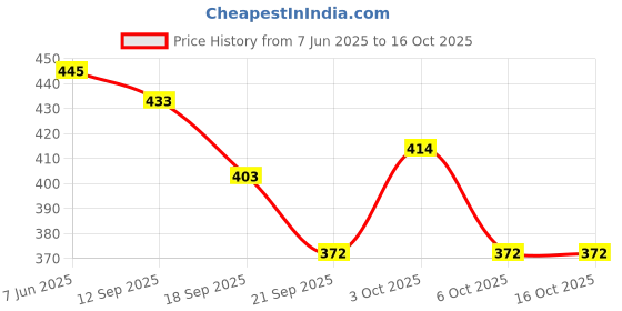 flipkart.com leatherkraft Loafers For Men leatherkraft Price History Graph from 7 Jun 2025 to 15 Oct 2025