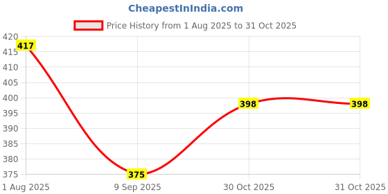 flipkart.com leatherkraft Loafers For Men leatherkraft Price History Graph from 1 Aug 2025 to 31 Oct 2025