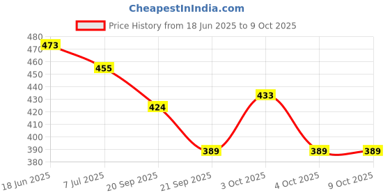 flipkart.com leatherkraft Loafers For Men leatherkraft Price History Graph from 18 Jun 2025 to 9 Oct 2025