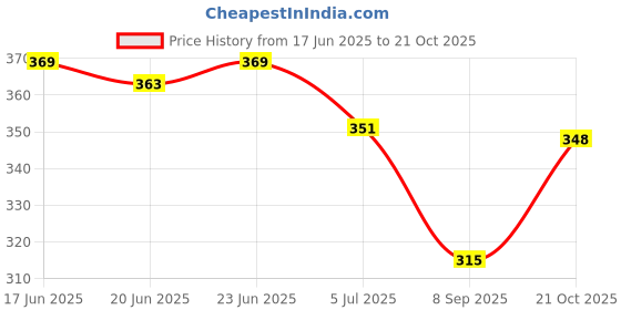 flipkart.com leatherkraft Loafers For Men leatherkraft Price History Graph from 17 Jun 2025 to 21 Oct 2025