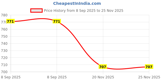flipkart.com leatherman 1488 Brown Spectrum Analyzer leatherman Price History Graph from 8 Sep 2025 to 24 Nov 2025