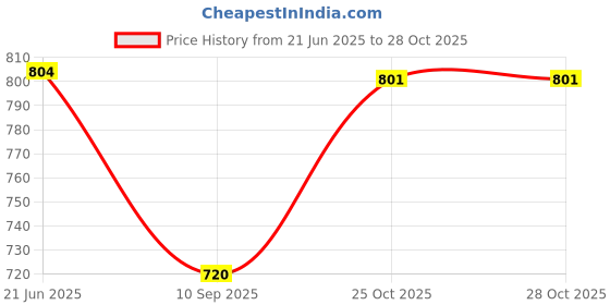 flipkart.com leatherman Women Black, Brown, Tan Cosmetic Bag leatherman Price History Graph from 21 Jun 2025 to 25 Oct 2025