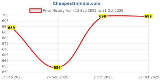 flipkart.com leathersofty Formal shoes for men Mocassin For Men leathersofty Price History Graph from 13 Sep 2025 to 11 Oct 2025