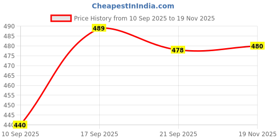 flipkart.com leathersofty Loafers For Men leathersofty Price History Graph from 10 Sep 2025 to 19 Nov 2025