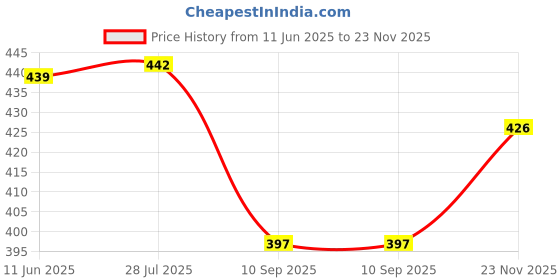 flipkart.com leatherstile Women Trendy Black Genuine Leather RFID Wallet - Regular Size leatherstile Price History Graph from 11 Jun 2025 to 23 Nov 2025