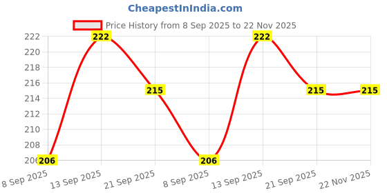 flipkart.com LEATHERTAKE Extension Arm Jaw Clamp Camera Mount Price History Graph from 8 Sep 2025 to 22 Nov 2025