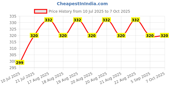 flipkart.com LEATHERTAKE Helmet Jaw Clamp Camera Mount Price History Graph from 10 Jul 2025 to 6 Oct 2025