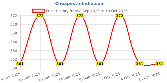 flipkart.com LEATHERTAKE Helmet Strap Camera Mount Price History Graph from 8 Sep 2025 to 13 Oct 2025