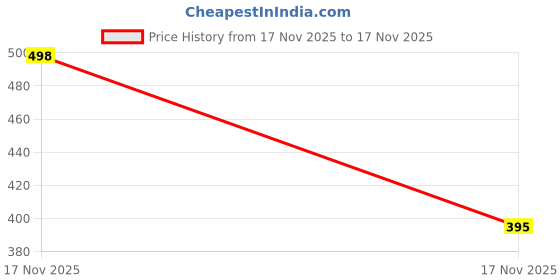 flipkart.com leathertone Diamond men fashion trendy Watch C115 Analog Watch - For Men CFTo-111 leathertone Price History Graph from 17 Nov 2025 to 17 Nov 2025