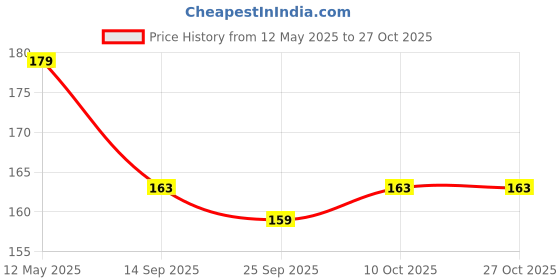 flipkart.com leatherweb Women Casual, Party Black Artificial Leather Belt leatherweb Price History Graph from 12 May 2025 to 27 Oct 2025