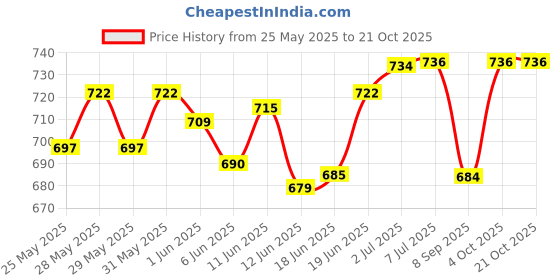 flipkart.com leatherworld Adventure Hiking Bag trekking Bag Plus Duffel Bag leatherworld Price History Graph from 25 May 2025 to 21 Oct 2025