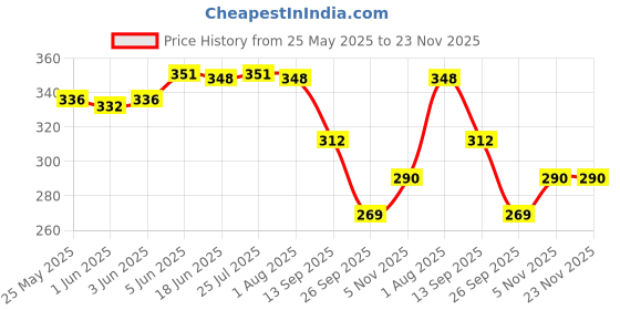 flipkart.com eume Leatrix 21 Inch 2 Fold Auto-Open Golden Umbrella eume Price History Graph from 25 May 2025 to 23 Nov 2025