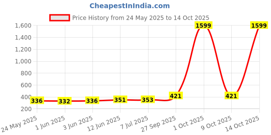 flipkart.com eume Leatrix 21 Inch 2 Fold Auto-Open Lemon Umbrella eume Price History Graph from 24 May 2025 to 9 Oct 2025