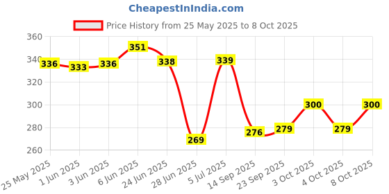 flipkart.com eume Leatrix 21 Inch 2 Fold Auto-Open Parrot Umbrella eume Price History Graph from 25 May 2025 to 8 Oct 2025