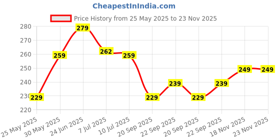 flipkart.com eume Leatrix 21 Inch 2 Fold Auto-Open Umbrella eume Price History Graph from 25 May 2025 to 23 Nov 2025