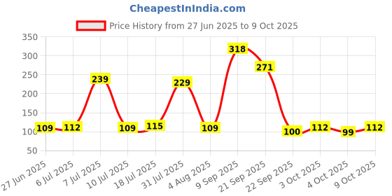 flipkart.com eume Leatrix 21 Inch 2 Fold Auto-Open Umbrella eume Price History Graph from 27 Jun 2025 to 9 Oct 2025