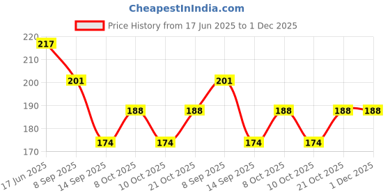 flipkart.com leavens Empty Cutlery Holder Case leavens Price History Graph from 17 Jun 2025 to 30 Nov 2025