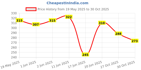 flipkart.com lebami 100% Silicone Anti Fog Swimming Goggle, Cap, Earplug & Noseplug Set (Multicolor) Swimming Kit lebami Price History Graph from 19 May 2025 to 27 Oct 2025