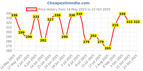 flipkart.com lebami 100% Silicone Anti Fog Swimming Goggles, Cap, Earplug & Noseplug Set (Pink) Swimming Kit lebami Price History Graph from 14 May 2025 to 23 Oct 2025