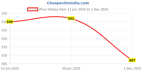 flipkart.com Lebami Checkered Men Muffler Price History Graph from 12 Jun 2025 to 1 Dec 2025