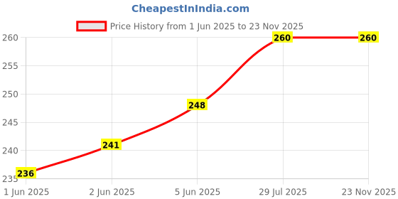 flipkart.com Lebami Solid Men Muffler Price History Graph from 1 Jun 2025 to 23 Nov 2025