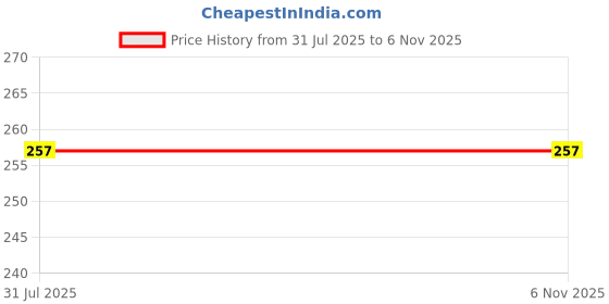 flipkart.com Lebami Solid Men Muffler Price History Graph from 31 Jul 2025 to 5 Nov 2025