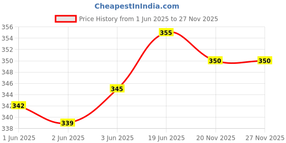 flipkart.com lebami Swimming Costume Shorts Printed Boys & Men Trunk Swimsuit Printed Men Trunk Black Swimsuit lebami Price History Graph from 1 Jun 2025 to 27 Nov 2025