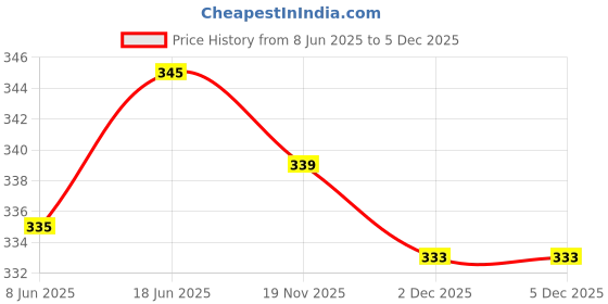 flipkart.com lebami Swimming Costume Shorts Printed Boys & Men Trunk Swimsuit Printed Men Trunk Green Swimsuit lebami Price History Graph from 8 Jun 2025 to 5 Dec 2025